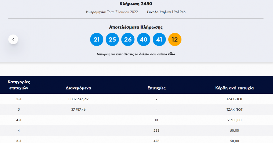 Τζόκερ-Κλήρωση 2450-Τρίτη 7/6/2022: Αυτοί είναι οι τυχεροί αριθμοί