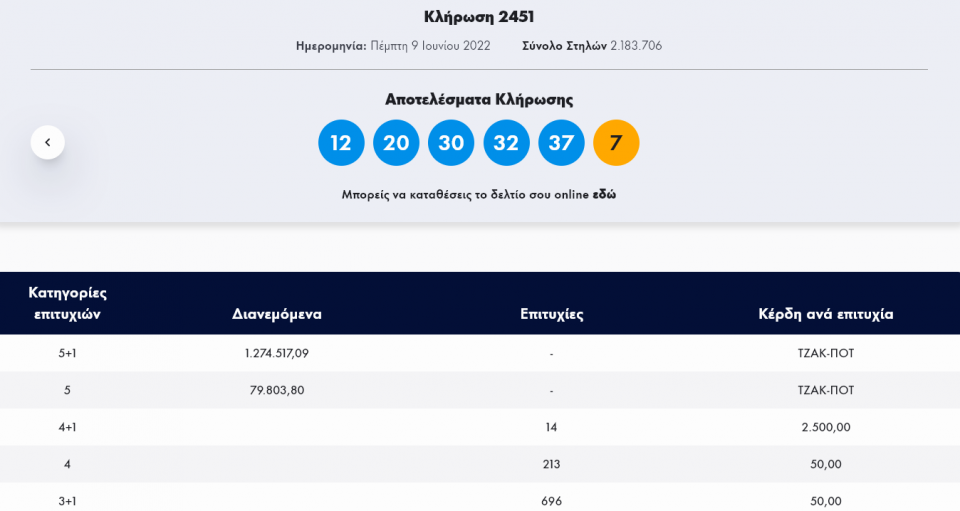 Τζόκερ-Κλήρωση 2451-Πέμπτη 9/06/2022: Αυτοί είναι οι τυχεροί αριθμοί