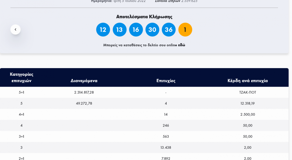 Τζόκερ-Κλήρωση 2462-Τρίτη 5/7/2022: Αυτοί είναι οι τυχεροί αριθμοί