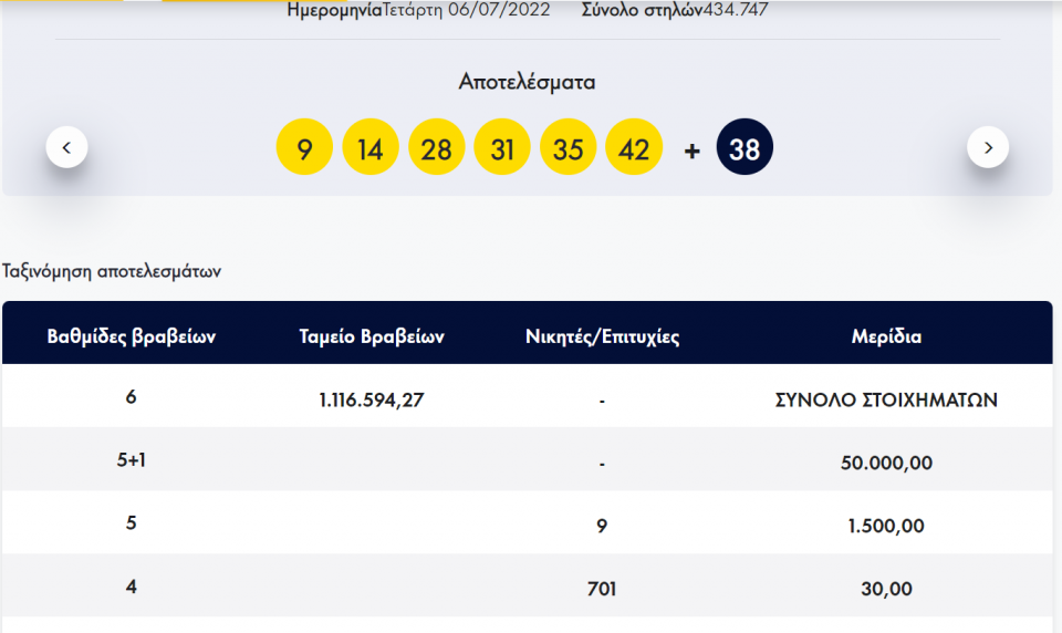 ΛΟΤΤΟ-Κλήρωση 2324-Τετάρτη 6/07/2022: Αυτοί είναι οι τυχεροί αριθμοί