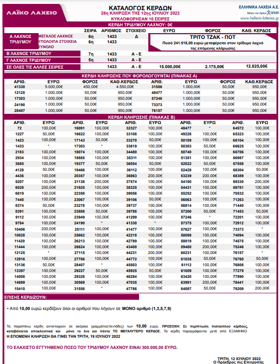  Λαϊκό Λαχείο - Κλήρωση 28η - Τρίτη 12/7/2022: Αυτοί είναι οι τυχεροί λαχνοί 
