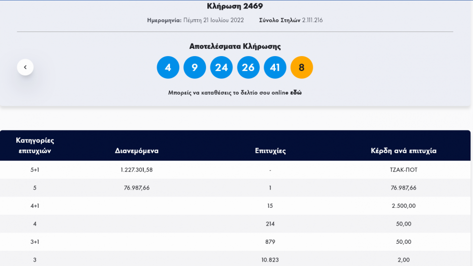 Τζόκερ-Κλήρωση 2469-Πέμπτη 21/07/2022: Αυτοί είναι οι τυχεροί αριθμοί