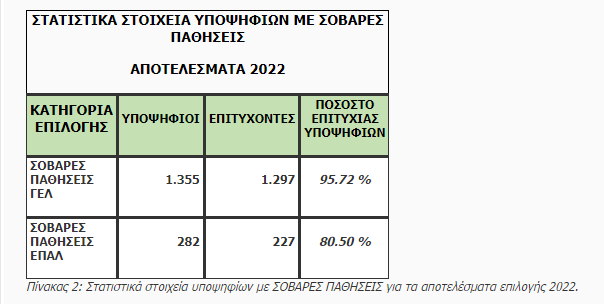  Στατιστικά στοιχεία υποψηφίων 