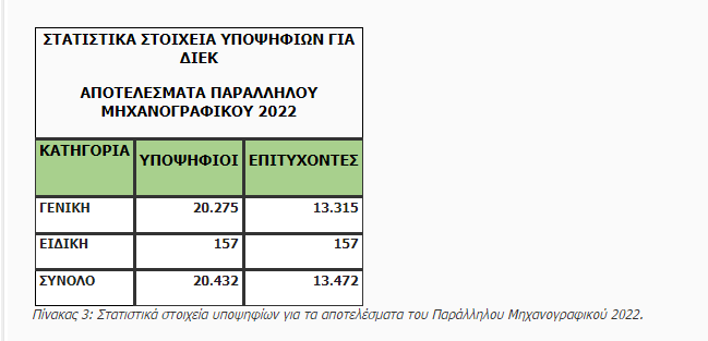  Στατιστικά στοιχεία υποψηφίων 