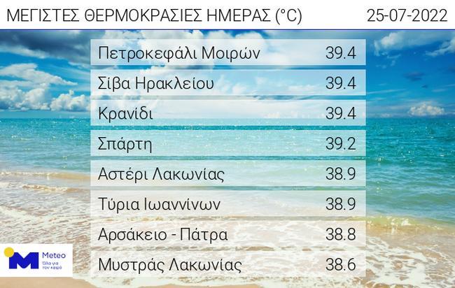 Οι οκτώ υψηλότερες μέγιστες θερμοκρασίες της Δευτέρας 25/07/2022, όπως καταγράφτηκαν από το δίκτυο αυτόματων μετεωρολογικών σταθμών του Εθνικού Αστεροσκοπείου Αθηνών / meteo.gr.