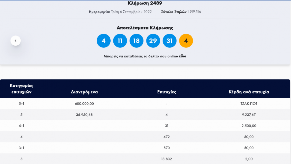 Τζόκερ-Κλήρωση 2489-Τρίτη 6/9/2022: Αυτοί είναι οι τυχεροί αριθμοί