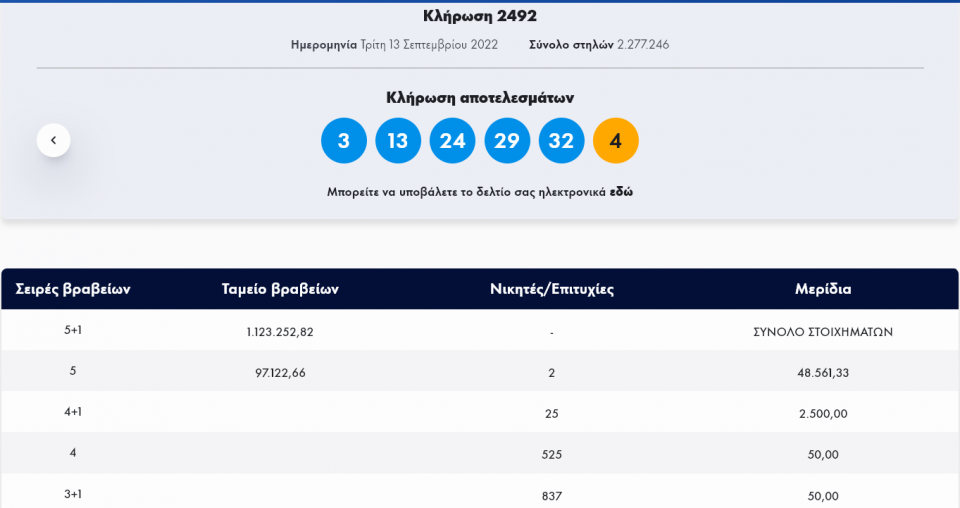 Τζόκερ-Κλήρωση 2492-Τρίτη 13/9/2022: Αυτοί είναι οι τυχεροί αριθμοί