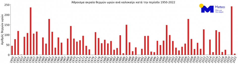 Γράφημα 2: Άθροισμα των ωρών ανά καλοκαίρι (Ιούνιο-Αύγουστο) κατά την περίοδο 1950-2022 όπου η θερμοκρασία στο ισοβαρικό επίπεδο των 850 hPa (~1500 μέτρα πάνω απο την επιφάνεια) υπερβαίνει το 99% των τιμών κατανομής της θερμοκρασίας στα 850 hPa με περίοδο αναφοράς το 1981-2010.