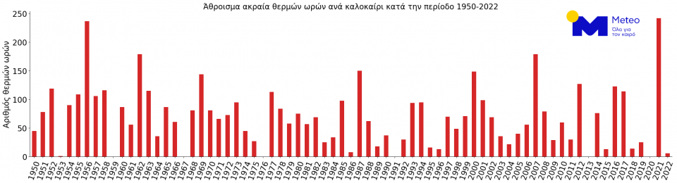  Γράφημα 2: Άθροισμα των ωρών ανά καλοκαίρι (Ιούνιο-Αύγουστο) κατά την περίοδο 1950-2022 όπου η θερμοκρασία στο ισοβαρικό επίπεδο των 850 hPa (~1500 μέτρα πάνω απο την επιφάνεια) υπερβαίνει το 99% των τιμών κατανομής της θερμοκρασίας στα 850 hPa με περίοδο αναφοράς το 1981-2010. 