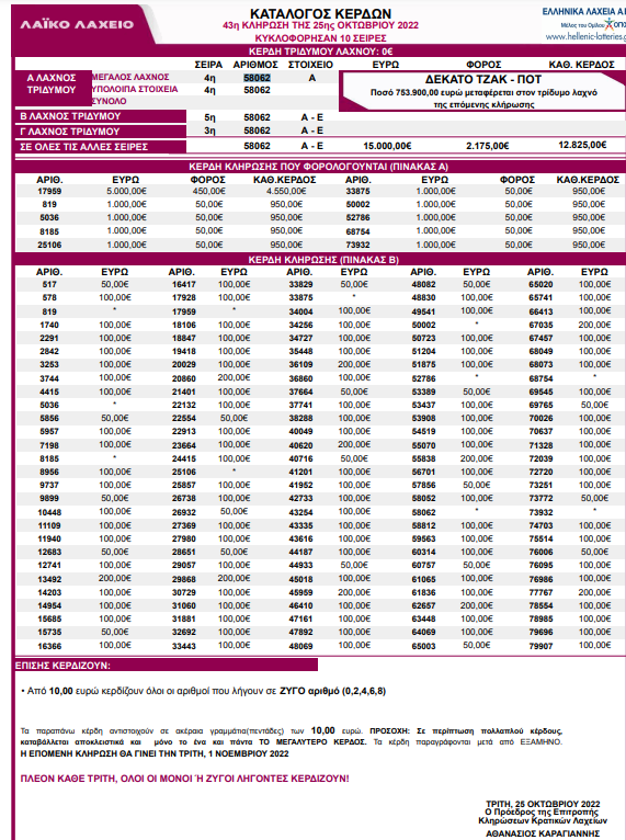 Λαϊκό Λαχείο - Κλήρωση 43η - Τρίτη 25/10/2022: Αυτοί είναι οι τυχεροί λαχνοί