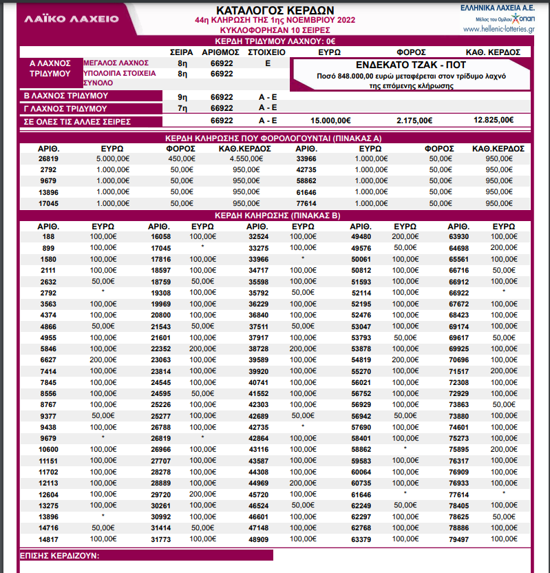 Λαϊκό Λαχείο - Κλήρωση 44η - Τρίτη 1/11/2022: Αυτοί είναι οι τυχεροί λαχνοί