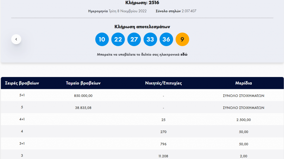 Τζόκερ-Κλήρωση 2516-Τρίτη 8/11/2022: Αυτοί είναι οι τυχεροί αριθμοί