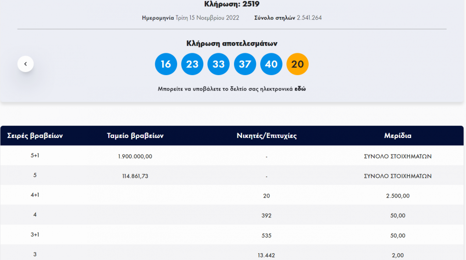 Τζόκερ-Κλήρωση 2519-Τρίτη 15/11/2022: Αυτοί είναι οι τυχεροί αριθμοί