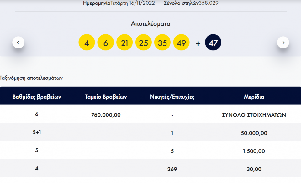 ΛΟΤΤΟ - Κλήρωση 2362 - Τετάρτη 16/11/2022: Αυτοί είναι οι τυχεροί αριθμοί