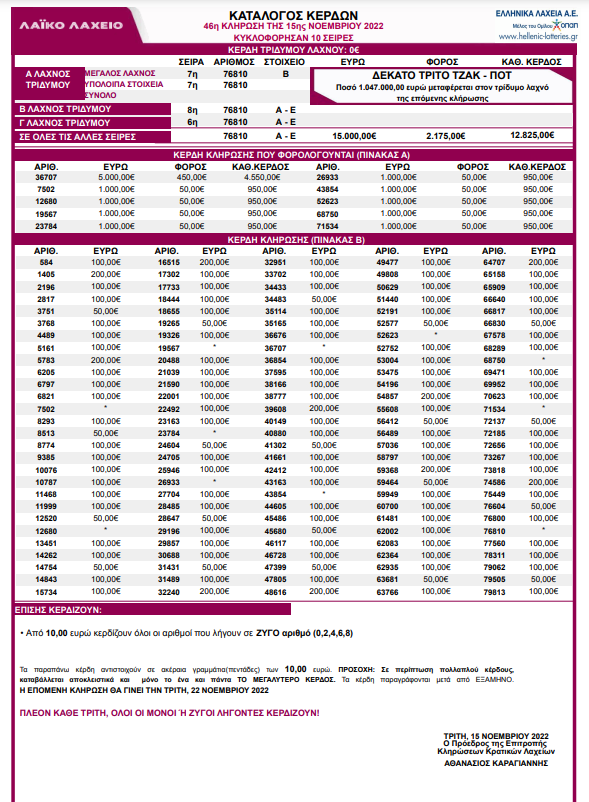 Λαϊκό Λαχείο - Κλήρωση 47η - Τρίτη 22/11/2022: Αυτοί είναι οι τυχεροί λαχνοί