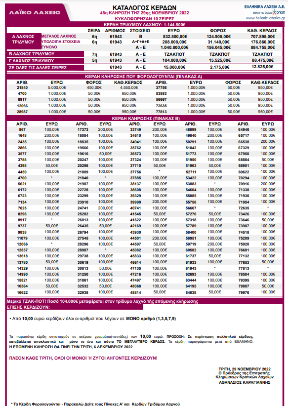 Λαϊκό Λαχείο - Κλήρωση 48η - Τρίτη 29/11/2022: Αυτοί είναι οι τυχεροί λαχνοί