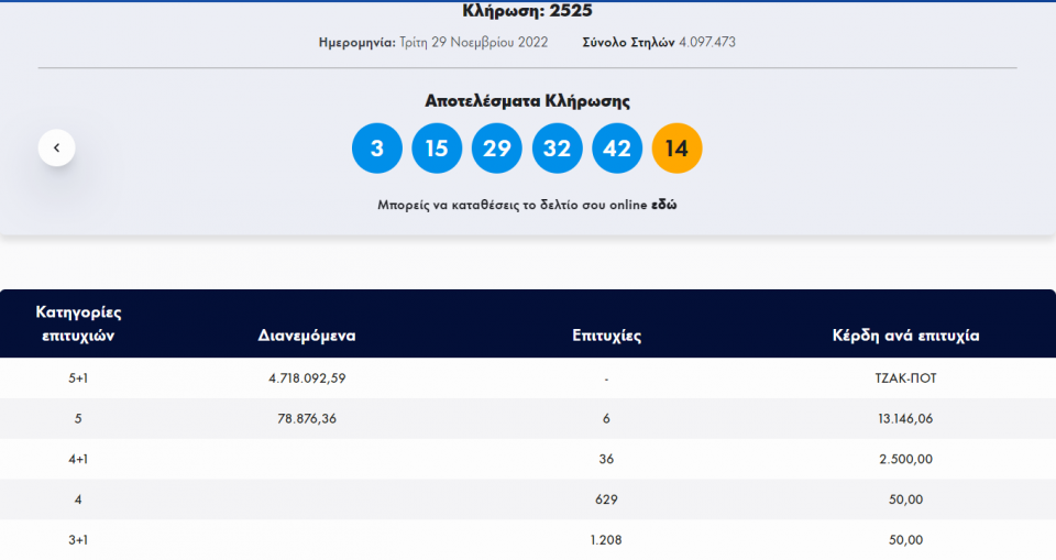 Τζόκερ-Κλήρωση 2525-Τρίτη 29/11/2022: Αυτοί είναι οι τυχεροί αριθμοί