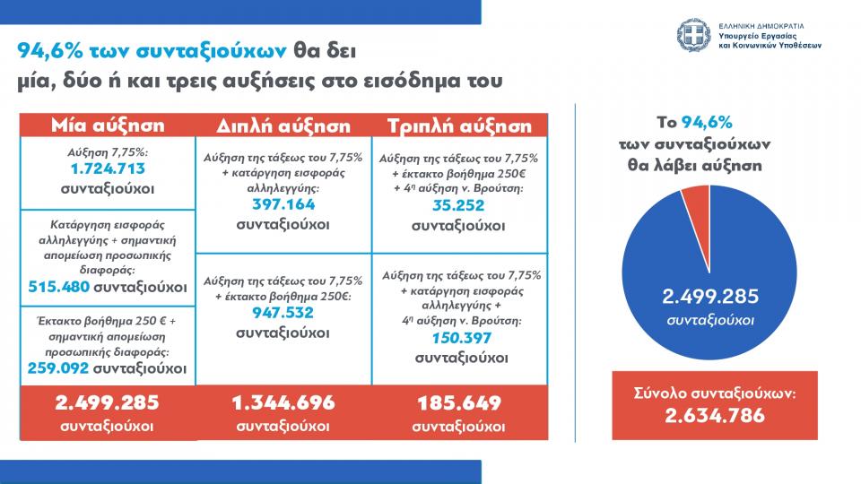 Αυτές είναι οι τελικές αυξήσεις που θα λάβει το 94,6% των συνταξιούχων