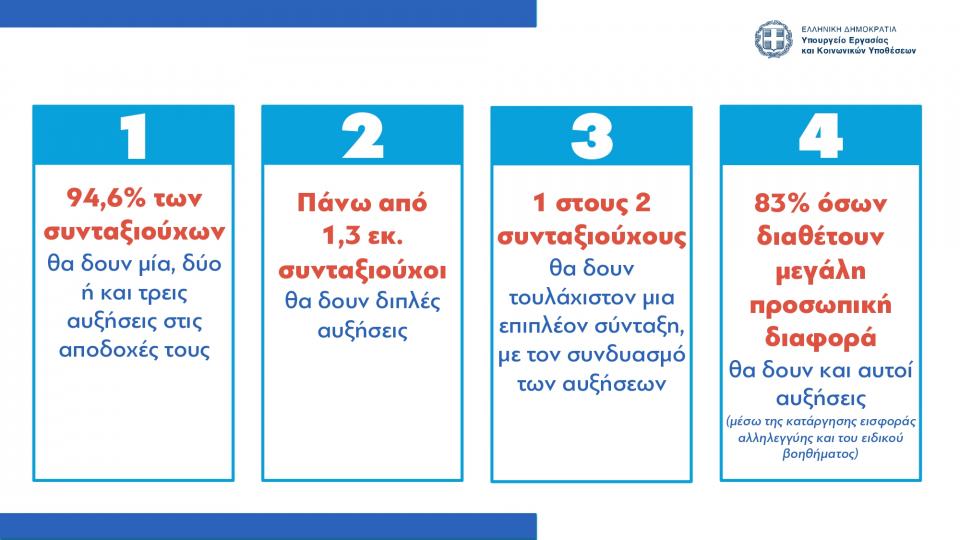 Αυτές είναι οι τελικές αυξήσεις που θα λάβει το 94,6% των συνταξιούχων