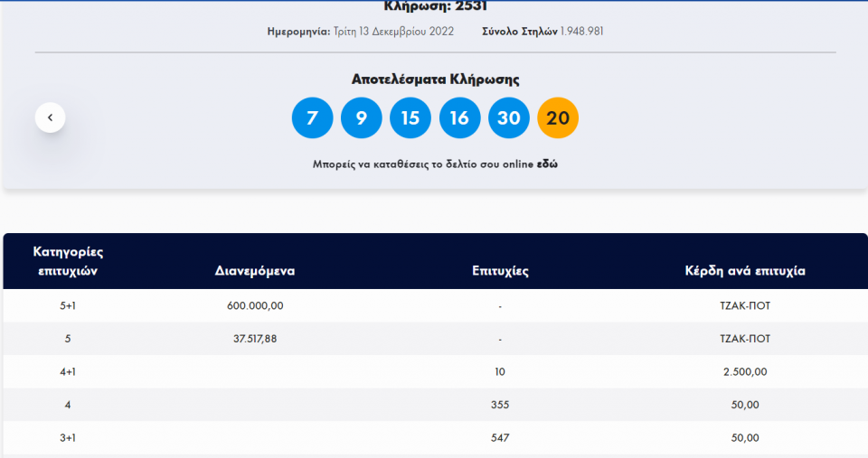 Τζόκερ-Κλήρωση 2531 -Τρίτη 13/12/2022: Αυτοί είναι οι τυχεροί αριθμοί