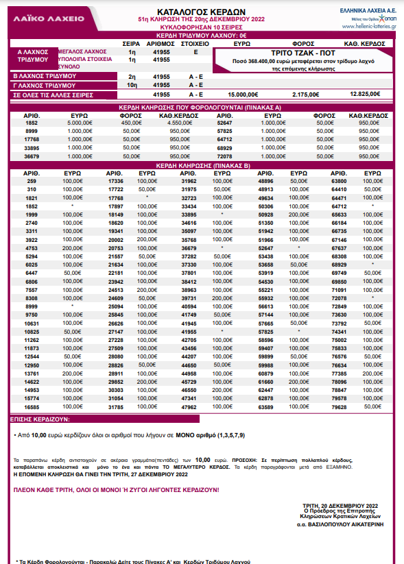 Λαϊκό Λαχείο - Κλήρωση 51η - Τρίτη 20/12/2022: Αυτοί είναι οι τυχεροί λαχνοί