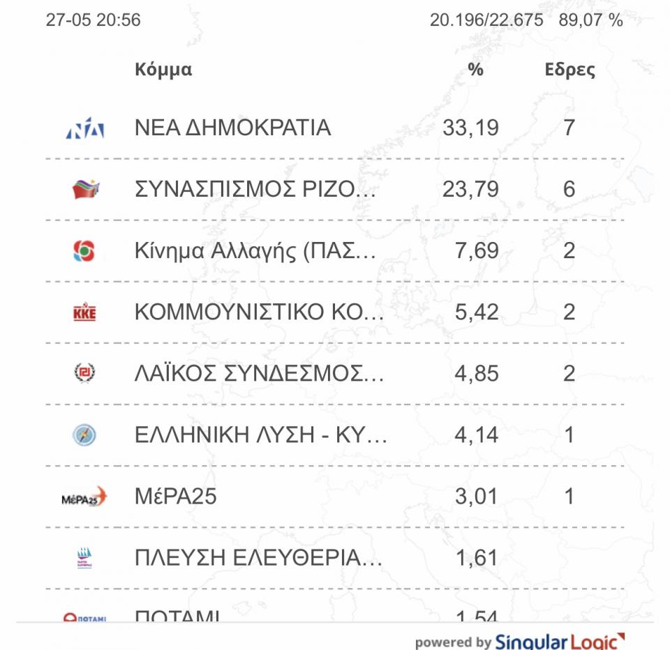 Ποσοστό Βαρουφακη στις ευρωεκλογές