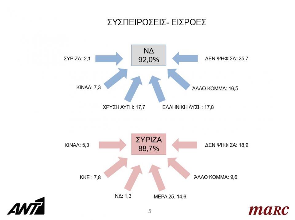 Δημοσκόπηση MARC: Θρίλερ η είσοδος στη Βουλή Χρυσής Αυγής, Βελόπουλου και Βαρουφάκη