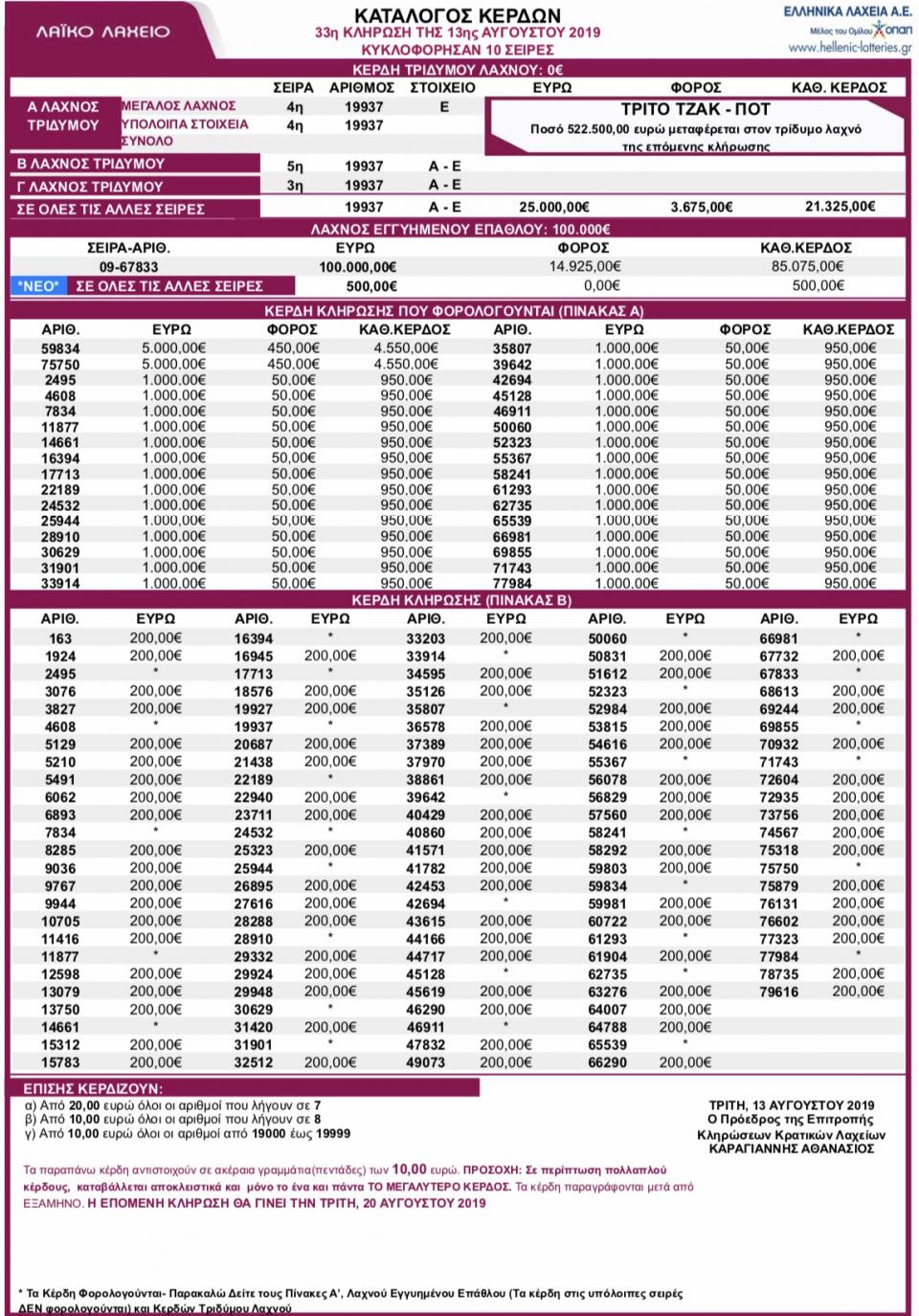 Δείτε τον πλήρη κατάλογο των κερδών της 33ης κλήρωσης της 13 Αυγούστου 2019: