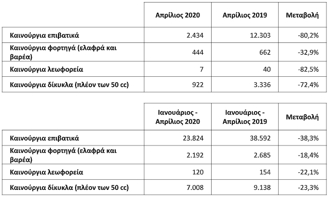 Σύμφωνα με πρώτους υπολογισμούς, η πρόοδος στα segments επιβατικών και στην κατανομή ανά καύσιμο, ως τον Απρίλιο, έχει ως εξής: 