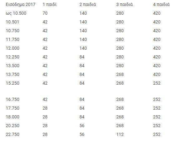 Οικογενειακά επιδόματα 2018: Δείτε αν είστε δικαιούχοι - Ποια είναι τα κριτήρια;