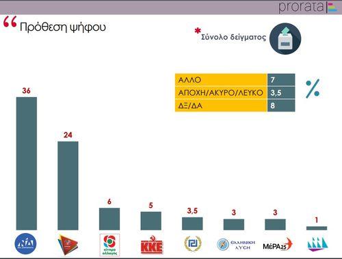 Δημοσκόπηση