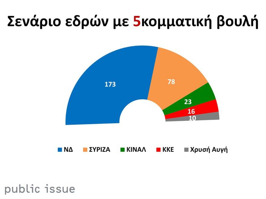 Το πολιτικό βαρόμετρο της Public Issue