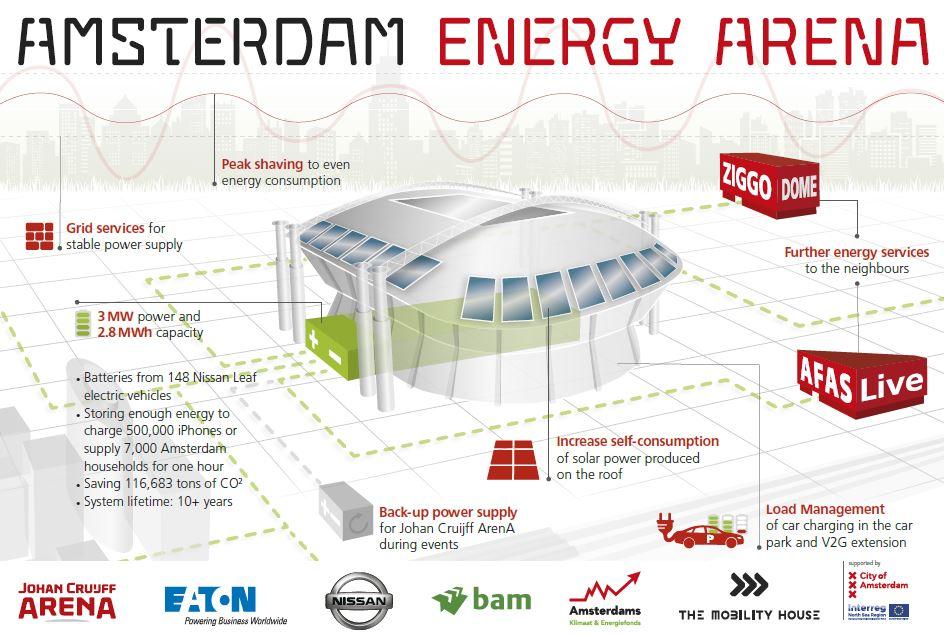 Το μεγαλύτερο σύστημα αποθήκευσης ενέργειας της Ευρώπης, στο στάδιο Johan Cruijff Arena