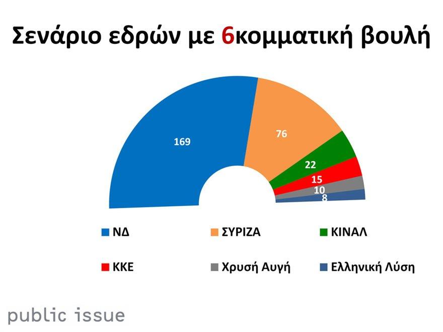 Το πολιτικό βαρόμετρο της Public Issue