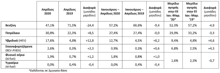 «Μαύρος Απρίλης» για τις πωλήσεις αυτοκινήτων - Μείον 80% οι ταξινομήσεις (ΠΙΝΑΚΕΣ)