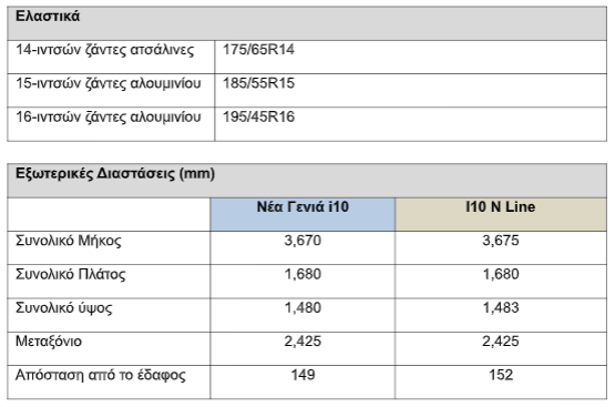 Πανελλήνια πρεμιέρα του νέου Hyundai i10 στην «Αυτοκίνηση – Anytime 2019»