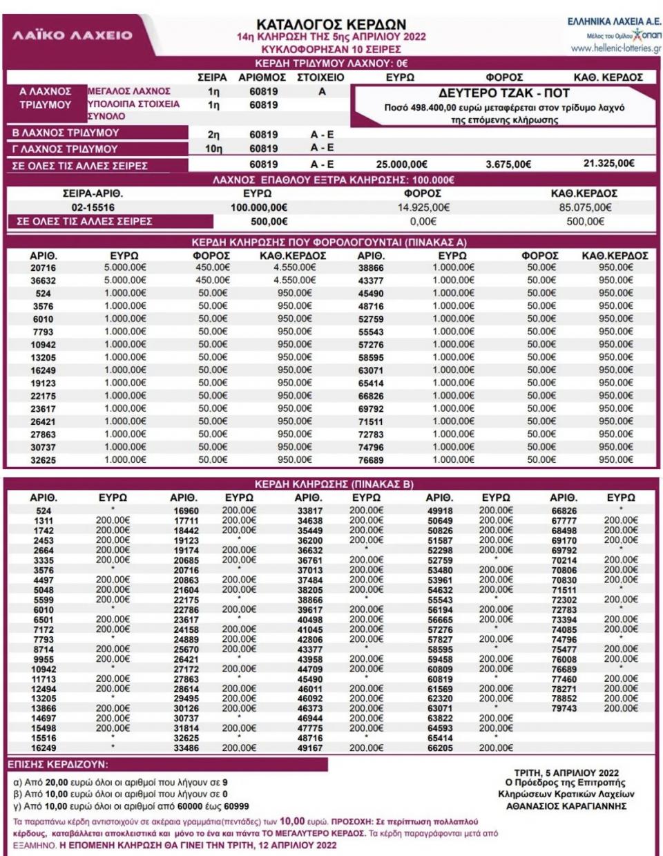 Λαϊκό Λαχείο κλήρωση 14η Τρίτης 5/4/2022