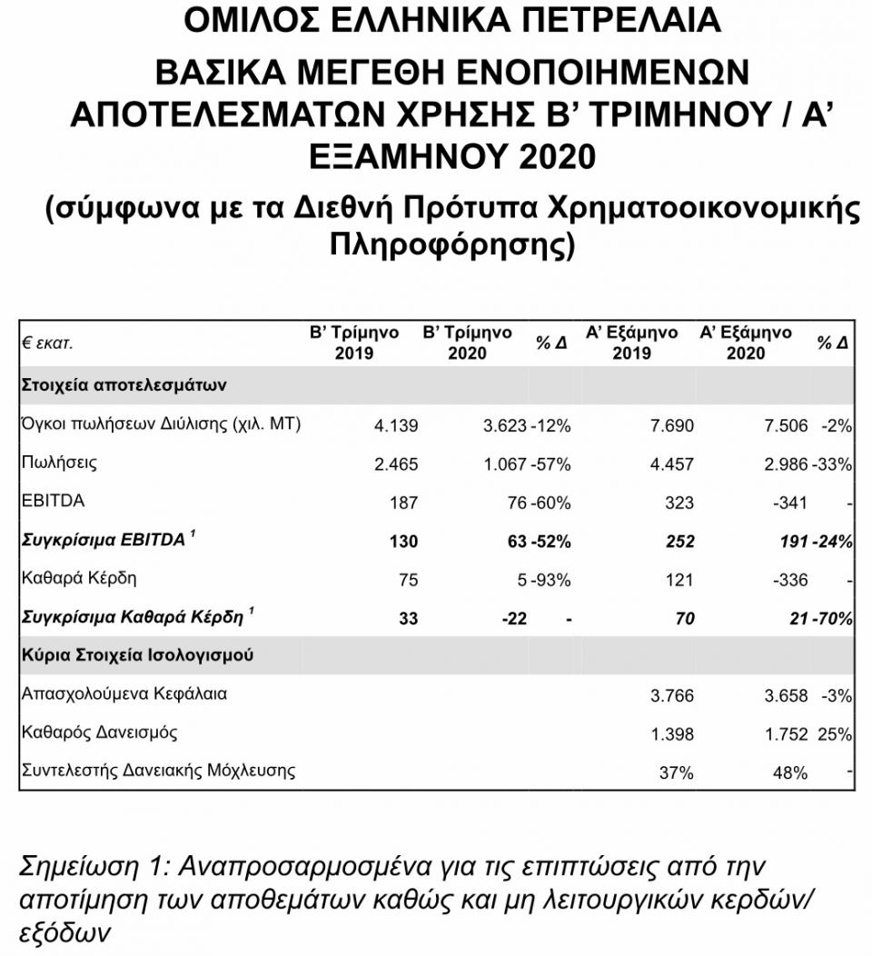 Η ΕΛΛΗΝΙΚΑ ΠΕΤΡΕΛΑΙΑ ανακοίνωσε τα ενοποιημένα οικονομικά αποτελέσματα Β’ Τριμήνου 2020