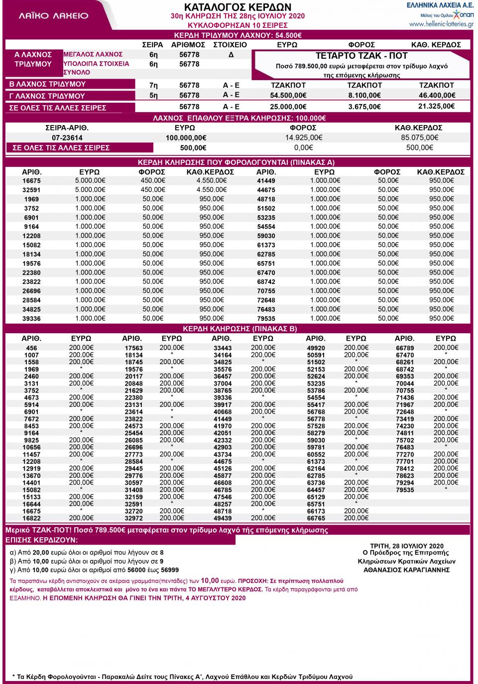 Λαϊκό Λαχείο - Κλήρωση 30η - Τρίτης 28/7/2020: Δείτε τους τυχερούς λαχνούς