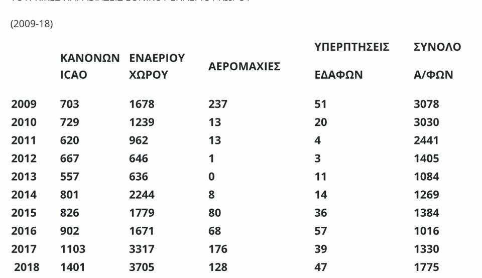 Πίνακας τουρκικών παραβιάσεων