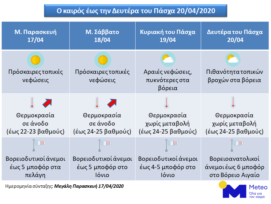 Πρόγνωση καιρού