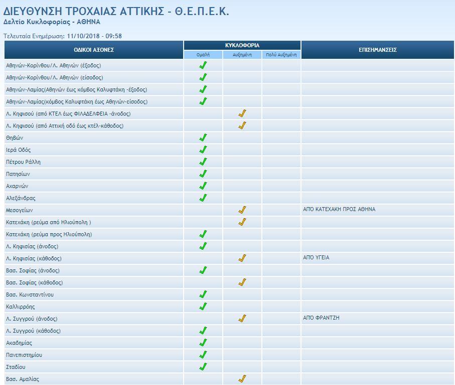 Κίνηση Τροχαία