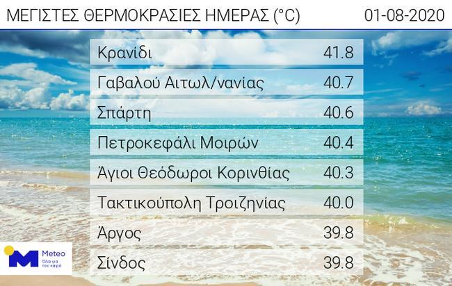 Καιρός: 4700 κεραυνοί αλλά και σχεδόν 42 βαθμοί το Σάββατο 01/08