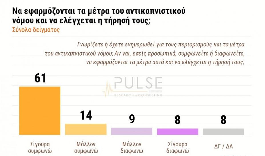 Δημοσκόπηση: Προβάδισμα της ΝΔ - Υπέρ του αντικαπνιστικού νόμου και της κατάργησης του ασύλου