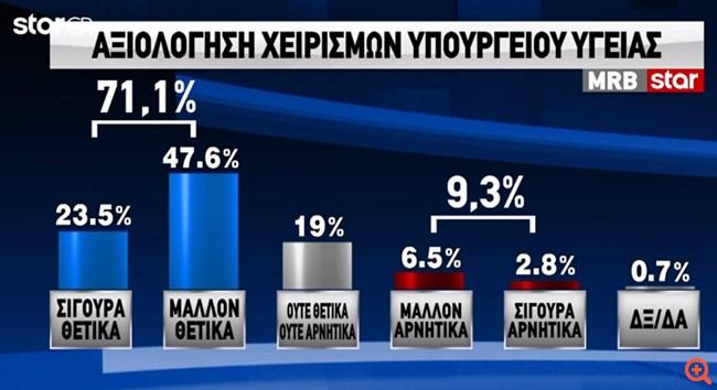 Κορονοϊός - Δημοσκόπηση: 7 στους 10 βλέπουν θετικά τους χειρισμούς της κυβέρνησης