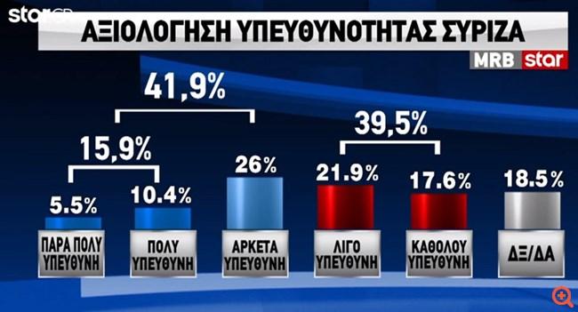 Κορονοϊός - Δημοσκόπηση: 7 στους 10 βλέπουν θετικά τους χειρισμούς της κυβέρνησης