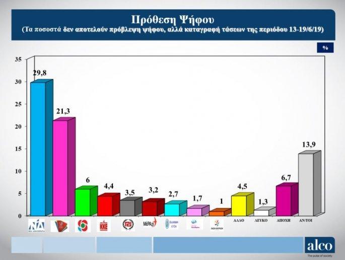 Δημοσκόπηση ALCO για το Open