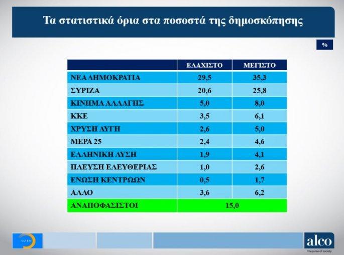 Δημοσκόπηση ALCO για το Open