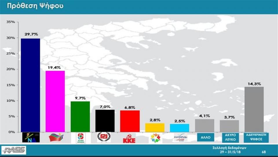 Δημοσκόπηση: Σταθερά μπροστά η Νέα Δημοκρατία έναντι του ΣΥΡΙΖΑ