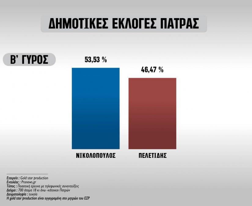 Δημοσκόπηση: Σε φαβορί για το δήμο της Πάτρας, από αουτσάιντερ, μετατρέπεται ο Νίκος Νικολόπουλος